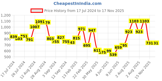 myntra.com INCLUD Boys Striped Dungaree & Tshirt includ Price History Graph from 17 Jul 2024 to 17 Nov 2025