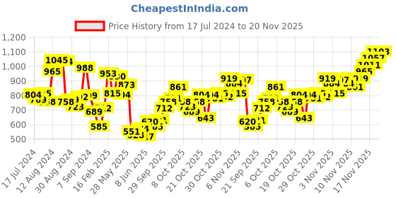 myntra.com INCLUD Boys Striped Dungaree With T-Shirt includ Price History Graph from 17 Jul 2024 to 20 Nov 2025