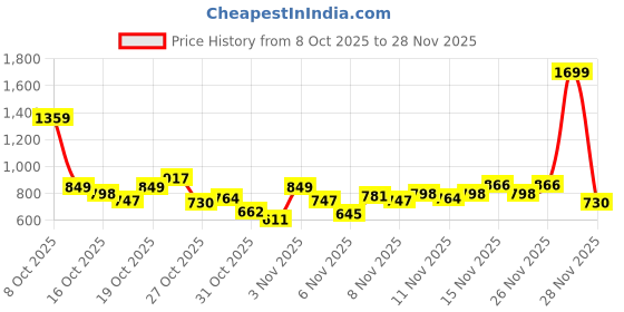 myntra.com INCLUD Boys Striped High Neck Straight Front-Open Sweater includ Price History Graph from 8 Oct 2025 to 28 Nov 2025