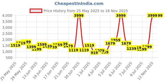 myntra.com INCLUD Boys Striped Long Sleeves Shirt With Trousers includ Price History Graph from 25 May 2025 to 16 Nov 2025