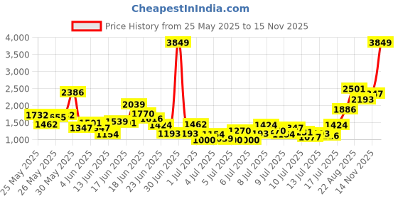 myntra.com INCLUD Boys Striped Long Sleeves Shirt With Trousers includ Price History Graph from 25 May 2025 to 15 Nov 2025