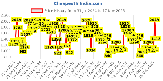 myntra.com INCLUD Boys Striped Notched Lapel Collar Single-Breasted 4 Pieces Suit includ Price History Graph from 31 Jul 2024 to 17 Nov 2025