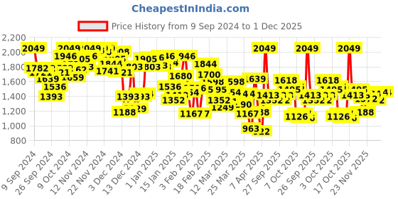 myntra.com INCLUD Boys Striped Notched Lapel Collar Single-Breasted 4 Pieces Suit includ Price History Graph from 9 Sep 2024 to 1 Dec 2025