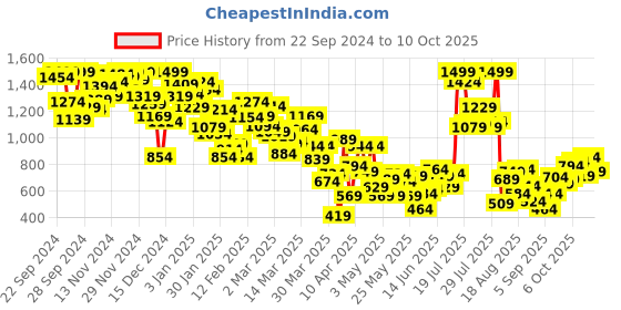 myntra.com INCLUD Boys Striped Open Front Jacket includ Price History Graph from 22 Sep 2024 to 10 Oct 2025