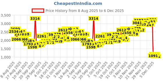 myntra.com INCLUD Boys Striped Polo Collar Sweatshirt With Joggers includ Price History Graph from 8 Aug 2025 to 5 Dec 2025
