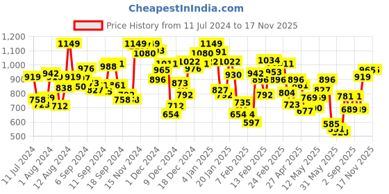 myntra.com INCLUD Boys Striped Polo Collar T-shirt with Shorts includ Price History Graph from 11 Jul 2024 to 16 Nov 2025