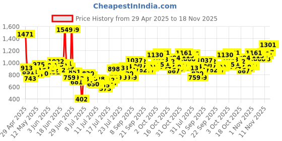 myntra.com INCLUD Boys Striped Polo Collar T-shirt With Shorts includ Price History Graph from 29 Apr 2025 to 18 Nov 2025