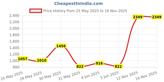 myntra.com INCLUD Boys Striped Polo Collar T-shirt With Shorts includ Price History Graph from 25 May 2025 to 16 Nov 2025