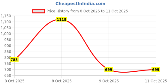 myntra.com INCLUD Boys Striped Printed Round Neck Long Sleeves Pullover includ Price History Graph from 8 Oct 2025 to 11 Oct 2025