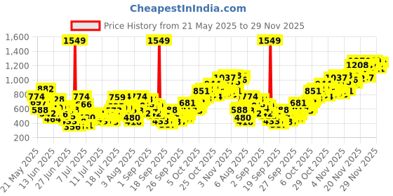 myntra.com INCLUD Boys Striped Printed T-shirt includ Price History Graph from 21 May 2025 to 29 Nov 2025