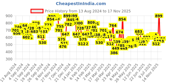 myntra.com INCLUD Boys Striped Raw Edge T-shirt includ Price History Graph from 13 Aug 2024 to 17 Nov 2025