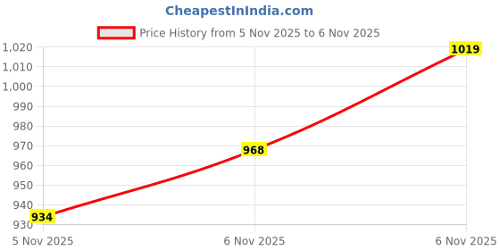 myntra.com INCLUD Boys Striped Round Neck Sweatshirt includ Price History Graph from 5 Nov 2025 to 6 Nov 2025