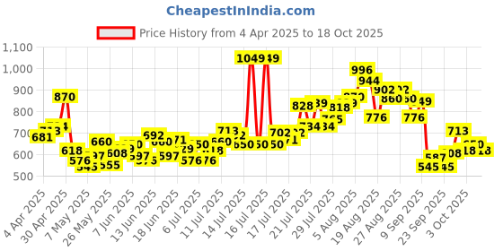 myntra.com INCLUD Boys Striped Round Neck T-shirt includ Price History Graph from 4 Apr 2025 to 18 Oct 2025