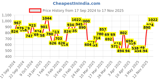 myntra.com INCLUD Boys Striped Round Neck T-shirt with Shorts includ Price History Graph from 17 Sep 2024 to 16 Nov 2025