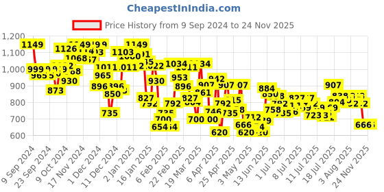 myntra.com INCLUD Boys Striped Round Neck T-shirt with Shorts includ Price History Graph from 9 Sep 2024 to 23 Nov 2025