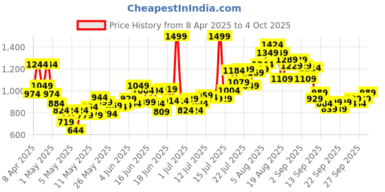 myntra.com INCLUD Boys Striped Round Neck T-Shirt With Shorts includ Price History Graph from 8 Apr 2025 to 4 Oct 2025