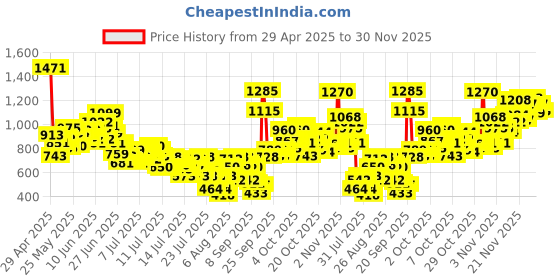 myntra.com INCLUD Boys Striped Round Neck T-shirt With Shorts includ Price History Graph from 29 Apr 2025 to 29 Nov 2025