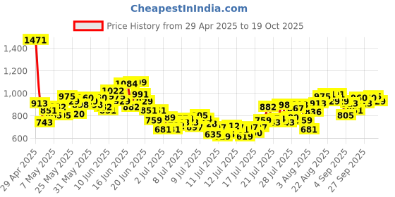 myntra.com INCLUD Boys Striped Round Neck T-Shirt With Shorts includ Price History Graph from 29 Apr 2025 to 19 Oct 2025
