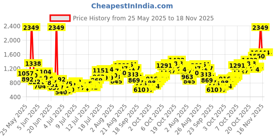 myntra.com INCLUD Boys Striped Round Neck T-Shirt With Shorts includ Price History Graph from 25 May 2025 to 18 Nov 2025
