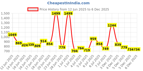 myntra.com INCLUD Boys Striped Round Neck T-shirt With Shorts includ Price History Graph from 12 Jun 2025 to 3 Dec 2025