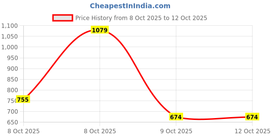 myntra.com INCLUD Boys Striped Self-Design Round Neck Cardigan includ Price History Graph from 8 Oct 2025 to 12 Oct 2025