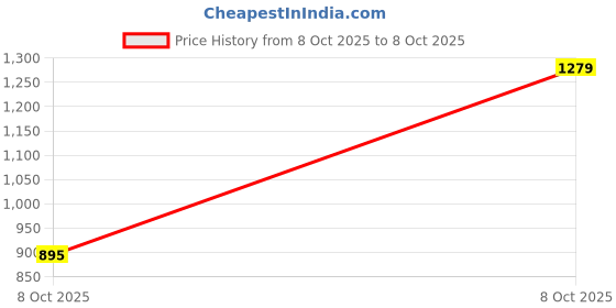 myntra.com INCLUD Boys Striped Self-Design Round Neck Pullover includ Price History Graph from 6 Oct 2025 to 8 Oct 2025