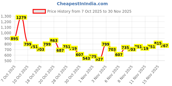 myntra.com INCLUD Boys Striped Self-Design Round Neck Pullover includ Price History Graph from 7 Oct 2025 to 30 Nov 2025