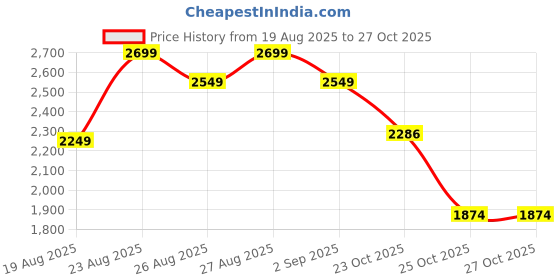 myntra.com INCLUD Boys Striped Shirt With Denim Pants includ Price History Graph from 19 Aug 2025 to 27 Oct 2025