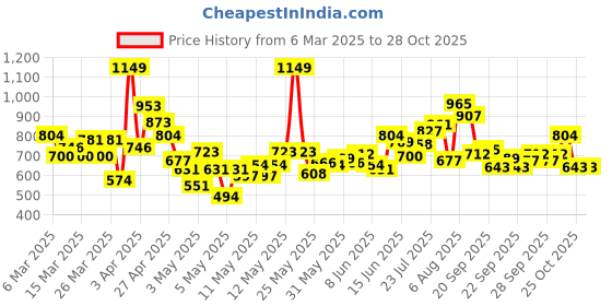 myntra.com INCLUD Boys Striped Shirt with Shorts includ Price History Graph from 6 Mar 2025 to 28 Oct 2025