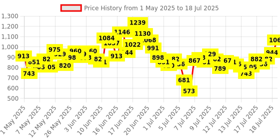 myntra.com INCLUD Boys Striped Shirt with Shorts includ Price History Graph from 1 May 2025 to 18 Jul 2025