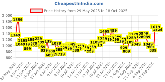myntra.com INCLUD Boys Striped Shirt with Shorts includ Price History Graph from 29 May 2025 to 18 Oct 2025
