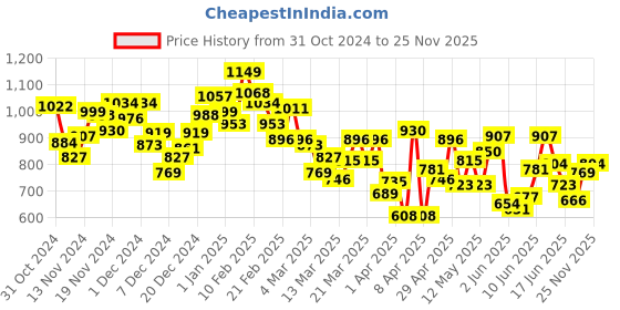 myntra.com INCLUD Boys Striped Shirt with Shorts Clothing Set includ Price History Graph from 31 Oct 2024 to 22 Nov 2025