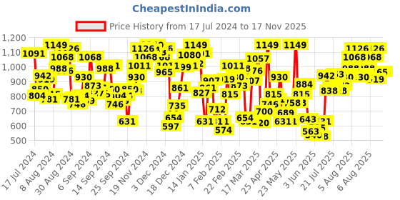 myntra.com INCLUD Boys Striped Short Sleeve T-shirt With Short includ Price History Graph from 17 Jul 2024 to 17 Nov 2025