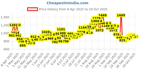 myntra.com INCLUD Boys Striped Short Sleeves Shirt With Shorts includ Price History Graph from 8 Apr 2025 to 18 Oct 2025
