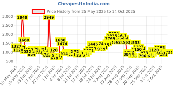 myntra.com INCLUD Boys Striped Short Sleeves Shirt With Shorts includ Price History Graph from 25 May 2025 to 3 Oct 2025