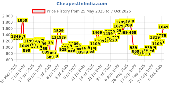 myntra.com INCLUD Boys Striped Short Sleeves Shirt With Shorts includ Price History Graph from 25 May 2025 to 4 Oct 2025