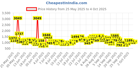 myntra.com INCLUD Boys Striped Short Sleeves Shirt With Shorts & Suspender includ Price History Graph from 25 May 2025 to 4 Oct 2025
