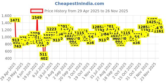 myntra.com INCLUD Boys Striped Short Sleeves T-shirt With Shorts includ Price History Graph from 29 Apr 2025 to 26 Nov 2025
