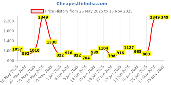 myntra.com INCLUD Boys Striped Short Sleeves T-shirt With Shorts includ Price History Graph from 25 May 2025 to 15 Nov 2025