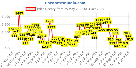 myntra.com INCLUD Boys Striped Short Sleeves T-shirt With Shorts includ Price History Graph from 25 May 2025 to 3 Oct 2025
