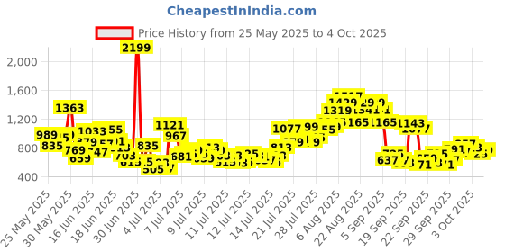 myntra.com INCLUD Boys Striped Short Sleeves T-shirt With Shorts includ Price History Graph from 25 May 2025 to 3 Oct 2025