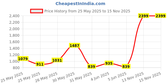 myntra.com INCLUD Boys Striped Short Sleeves T-shirt With Shorts includ Price History Graph from 25 May 2025 to 15 Nov 2025
