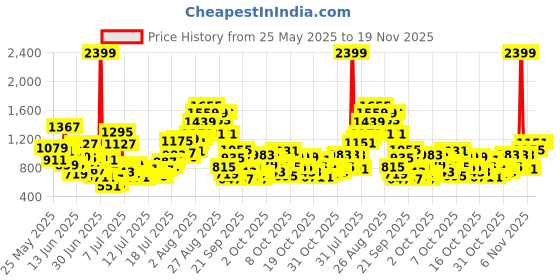 myntra.com INCLUD Boys Striped Short Sleeves T-shirt With Shorts includ Price History Graph from 25 May 2025 to 18 Nov 2025