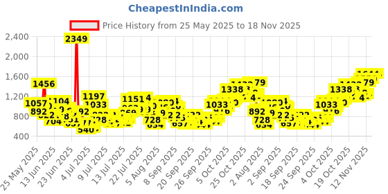myntra.com INCLUD Boys Striped Short Sleeves T-shirt With Shorts includ Price History Graph from 25 May 2025 to 18 Nov 2025