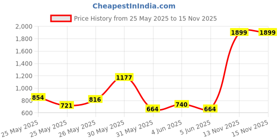 myntra.com INCLUD Boys Striped Short Sleeves T-shirt With Shorts includ Price History Graph from 25 May 2025 to 15 Nov 2025