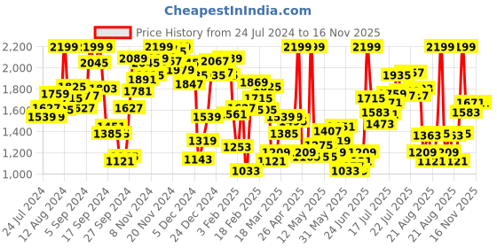 myntra.com INCLUD Boys Striped Single-Breasted Blazer With Shirt, Waistcoat & Trouser includ Price History Graph from 24 Jul 2024 to 16 Nov 2025