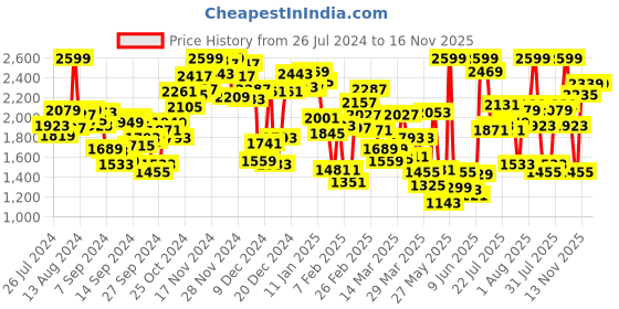 myntra.com INCLUD Boys Striped Single-Breasted Waistcoat & Trouser With Shirt includ Price History Graph from 26 Jul 2024 to 15 Nov 2025