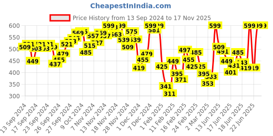 myntra.com INCLUD Boys Striped Sweatshirt includ Price History Graph from 13 Sep 2024 to 16 Nov 2025