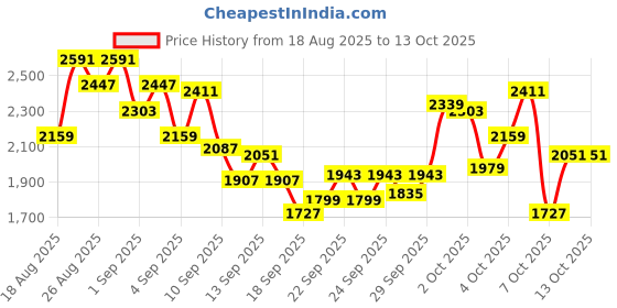 myntra.com INCLUD Boys Striped Sweatshirt With Joggers includ Price History Graph from 18 Aug 2025 to 12 Oct 2025