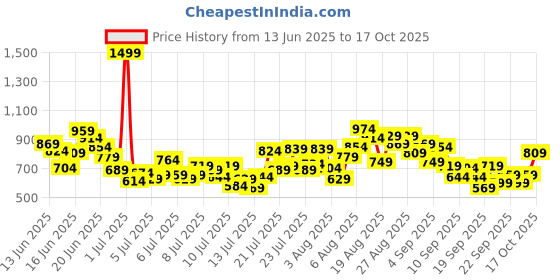 myntra.com INCLUD Boys Striped T-shirt includ Price History Graph from 13 Jun 2025 to 17 Oct 2025